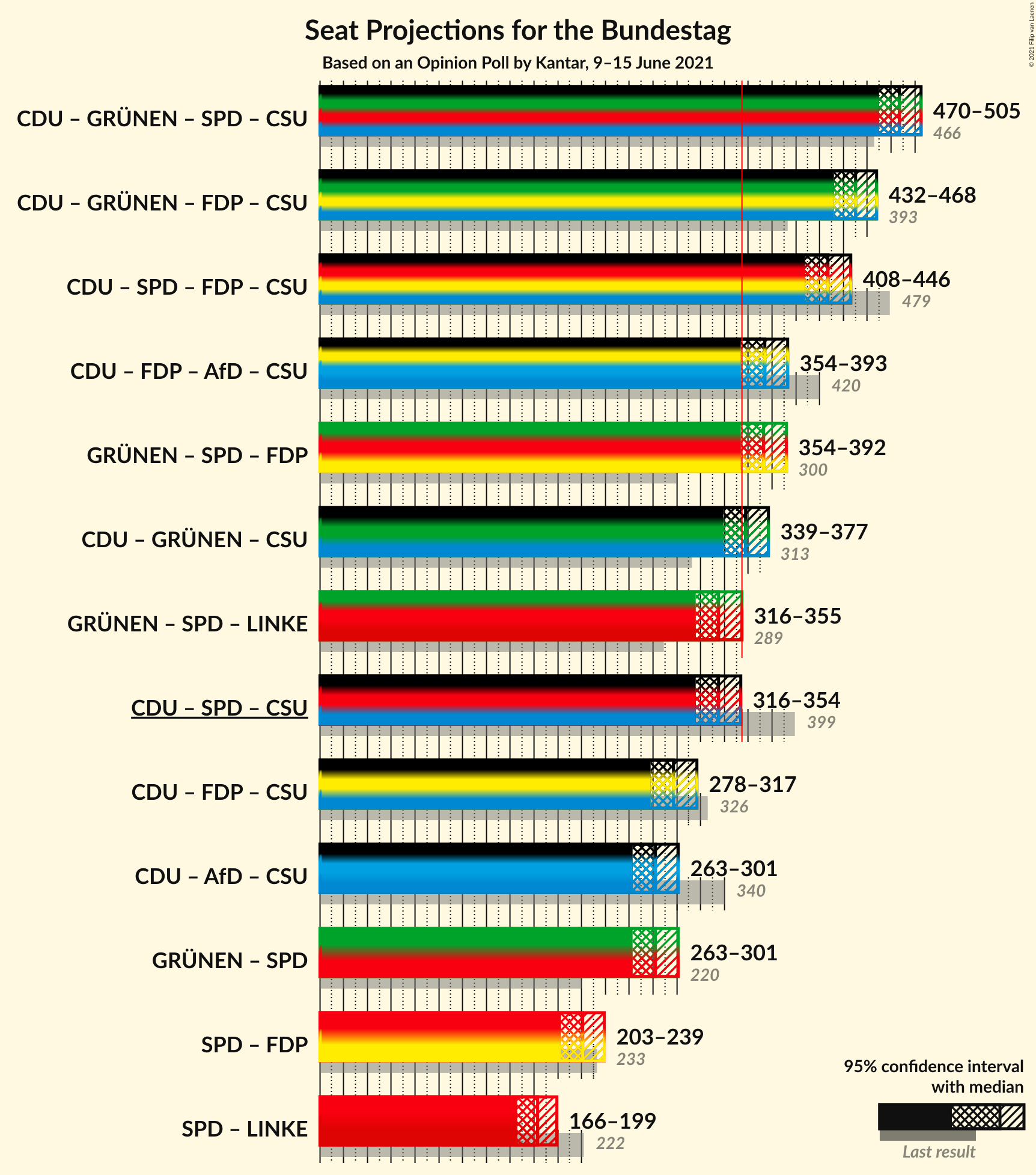 Graph with coalitions seats not yet produced