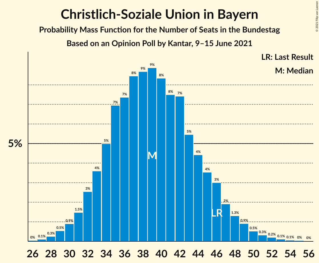 Graph with seats probability mass function not yet produced