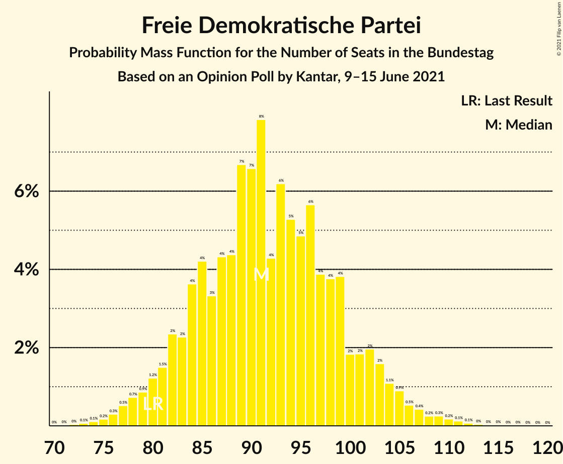 Graph with seats probability mass function not yet produced