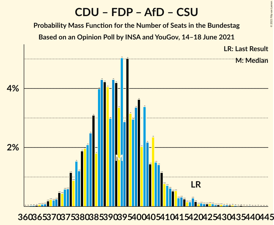 Graph with seats probability mass function not yet produced