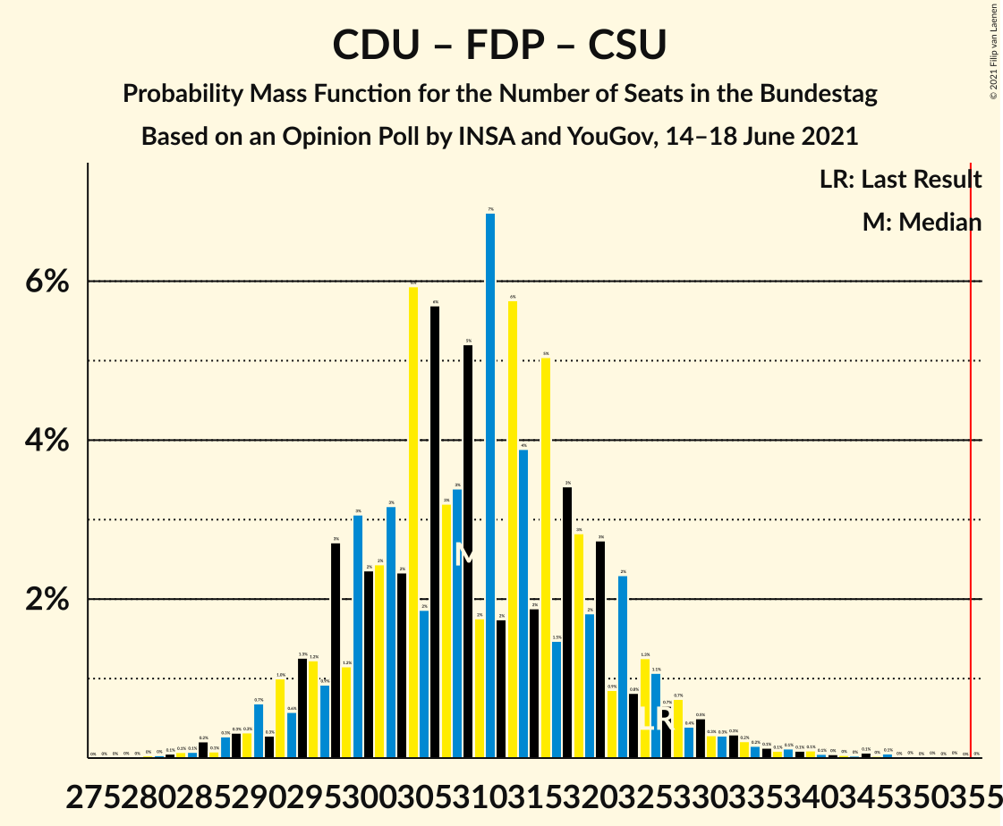 Graph with seats probability mass function not yet produced