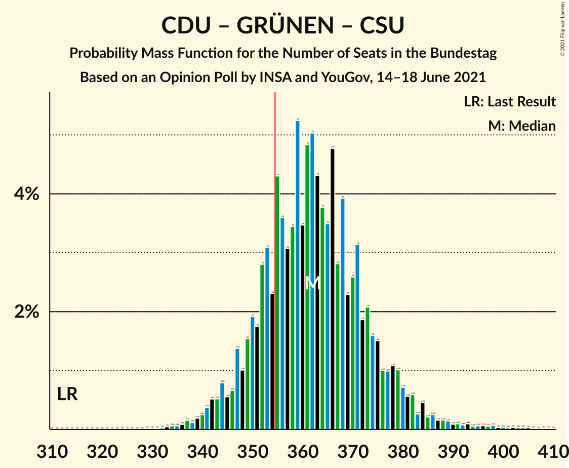 Graph with seats probability mass function not yet produced