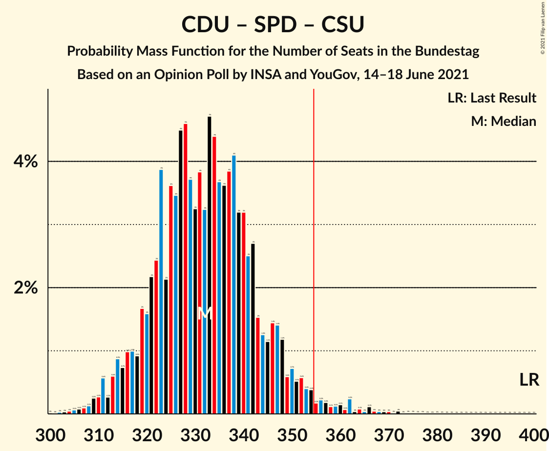 Graph with seats probability mass function not yet produced