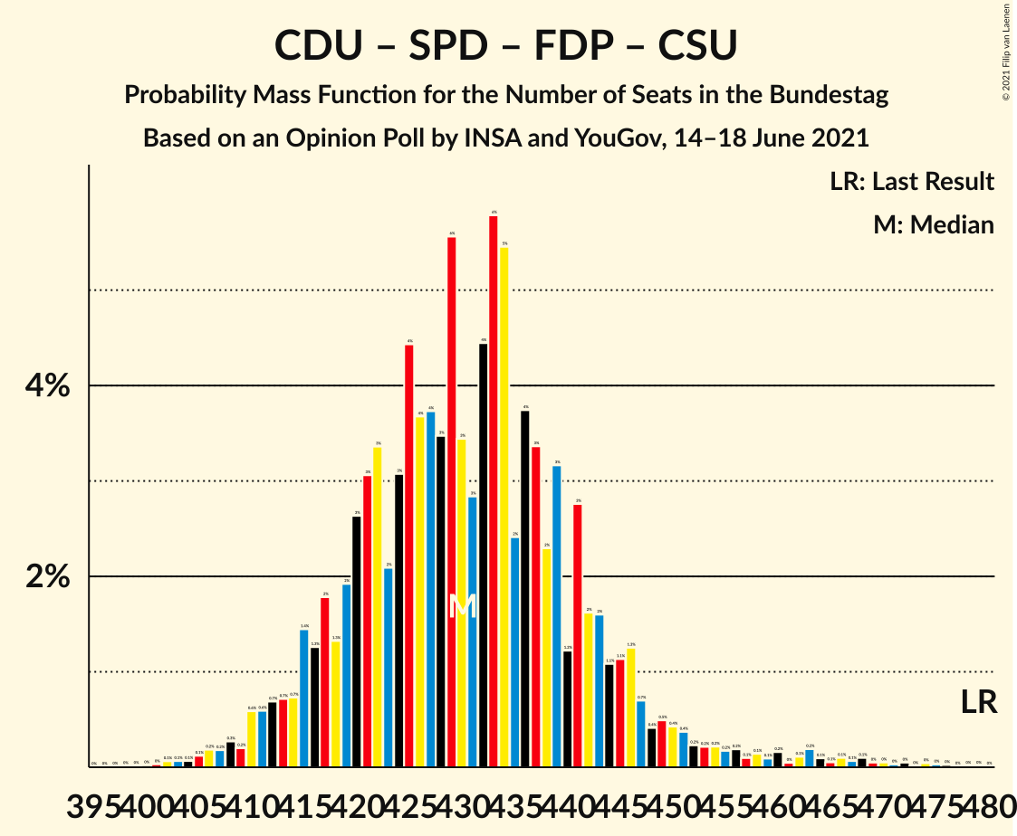 Graph with seats probability mass function not yet produced