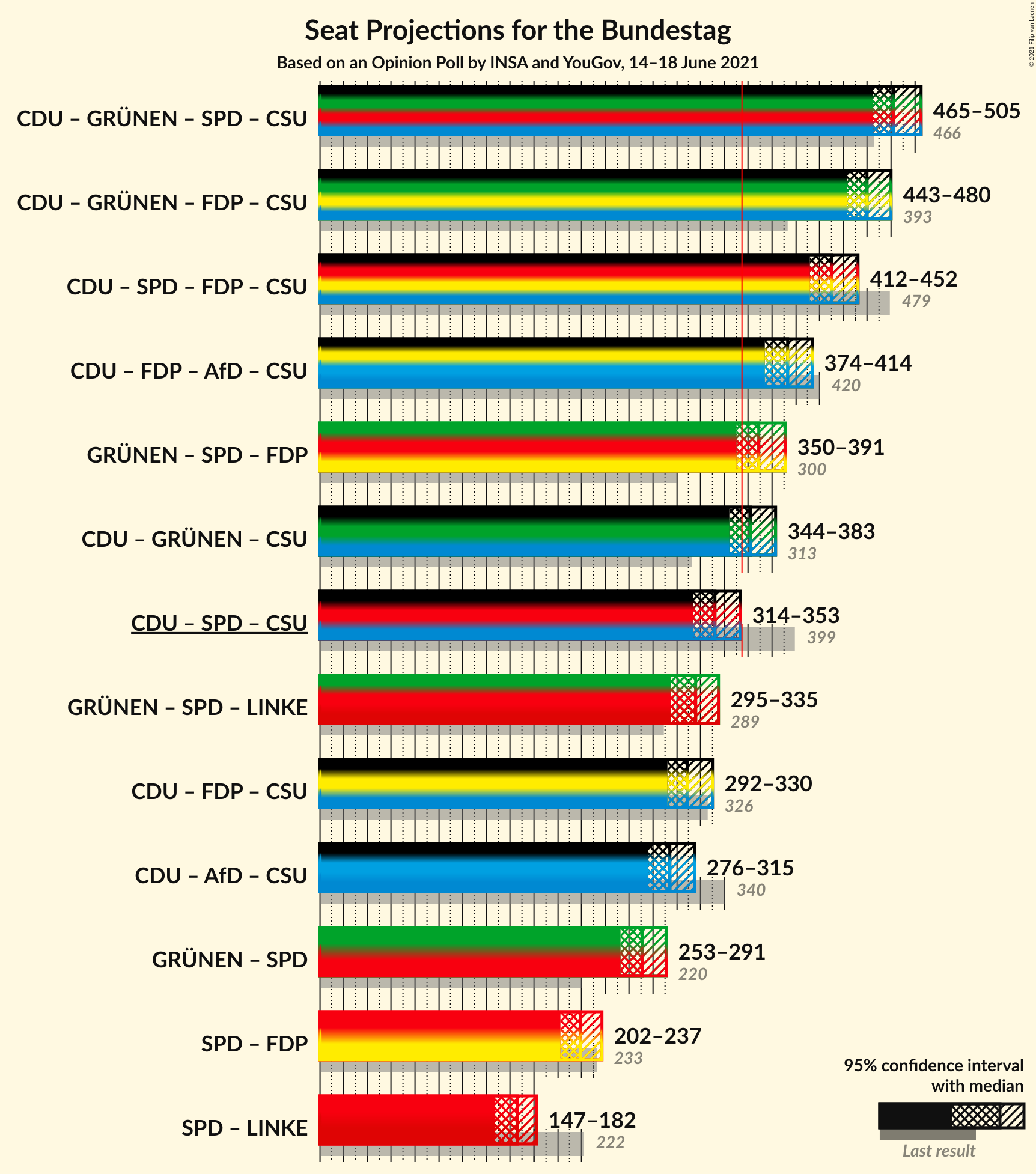 Graph with coalitions seats not yet produced