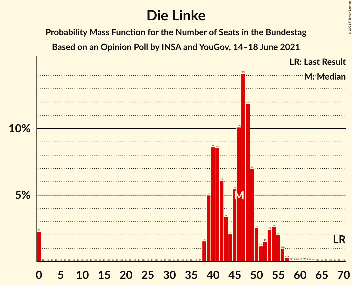 Graph with seats probability mass function not yet produced