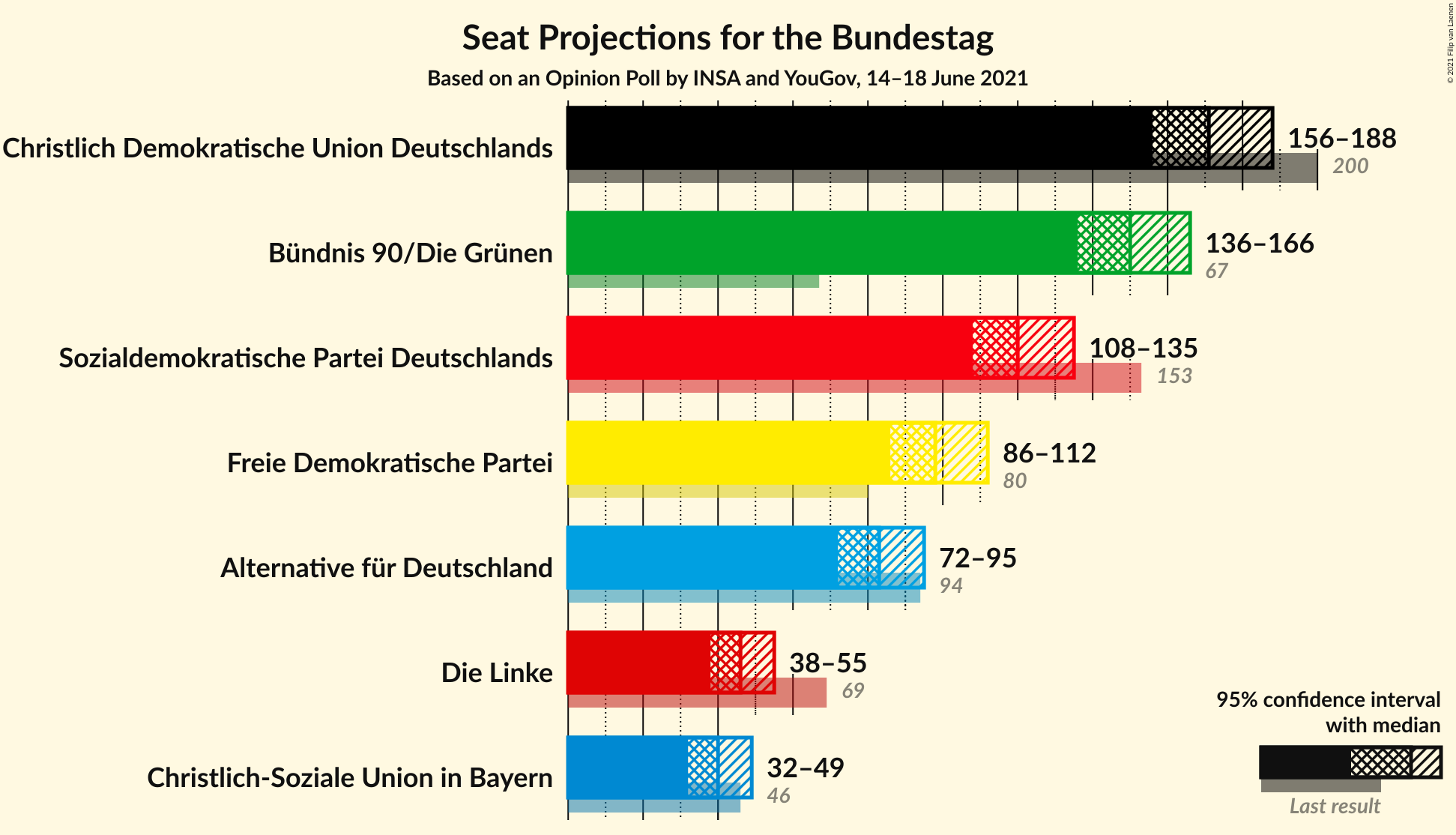 Graph with seats not yet produced