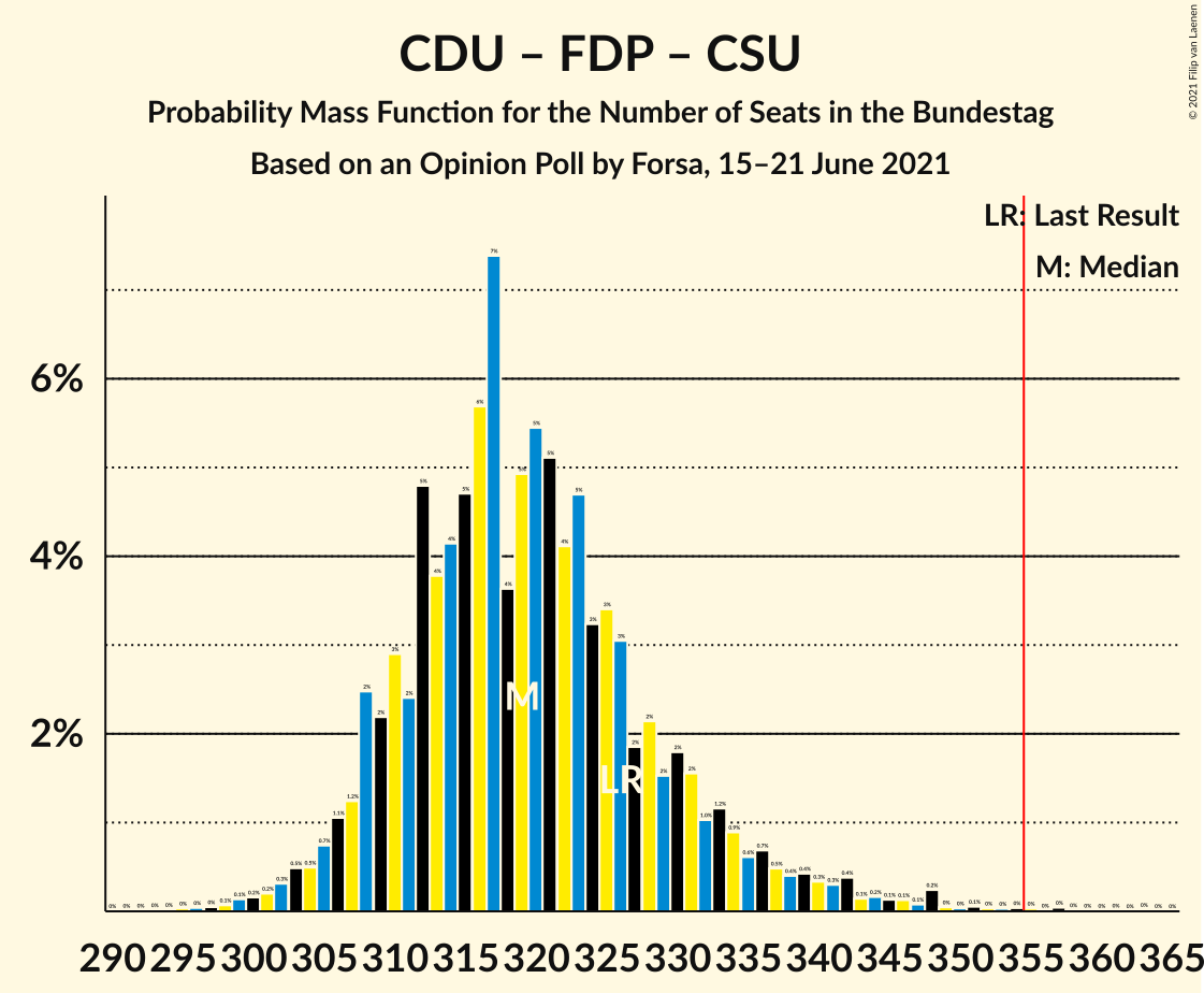 Graph with seats probability mass function not yet produced