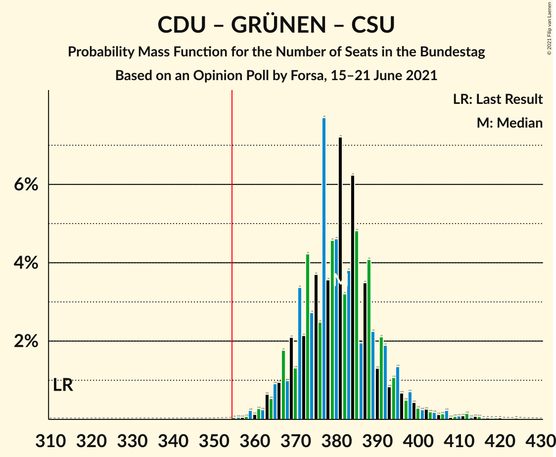 Graph with seats probability mass function not yet produced