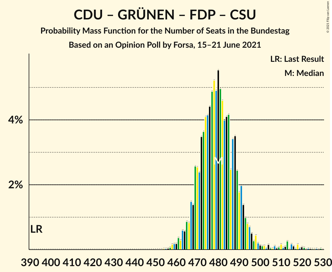 Graph with seats probability mass function not yet produced