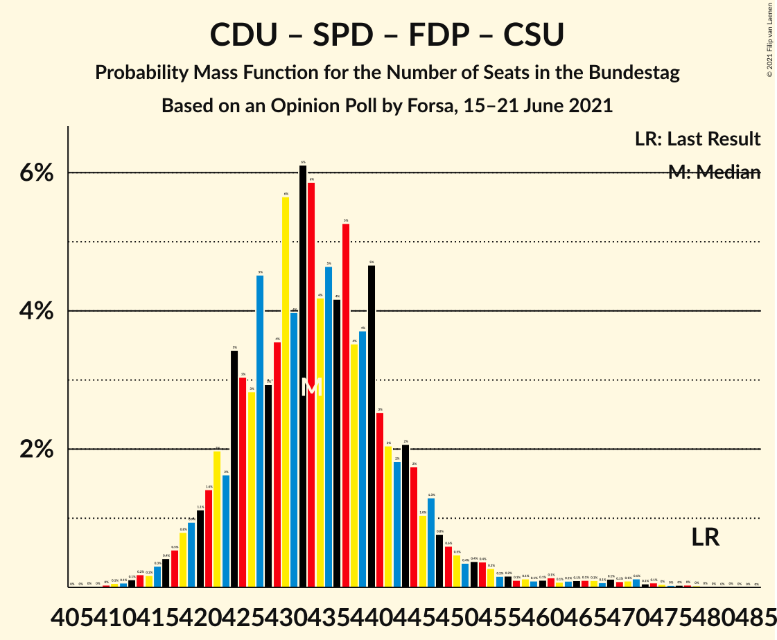 Graph with seats probability mass function not yet produced