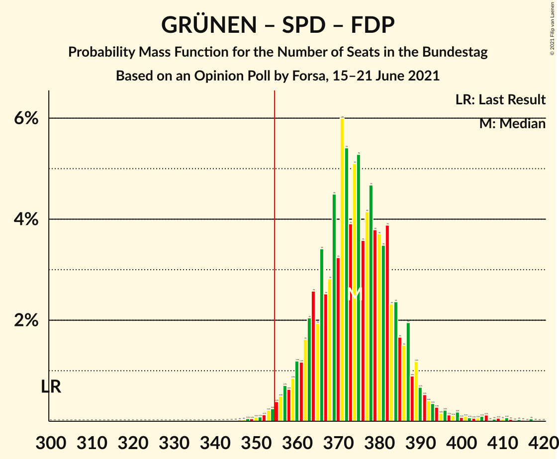 Graph with seats probability mass function not yet produced