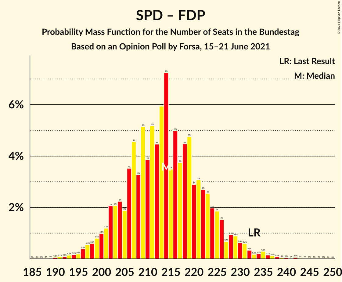 Graph with seats probability mass function not yet produced