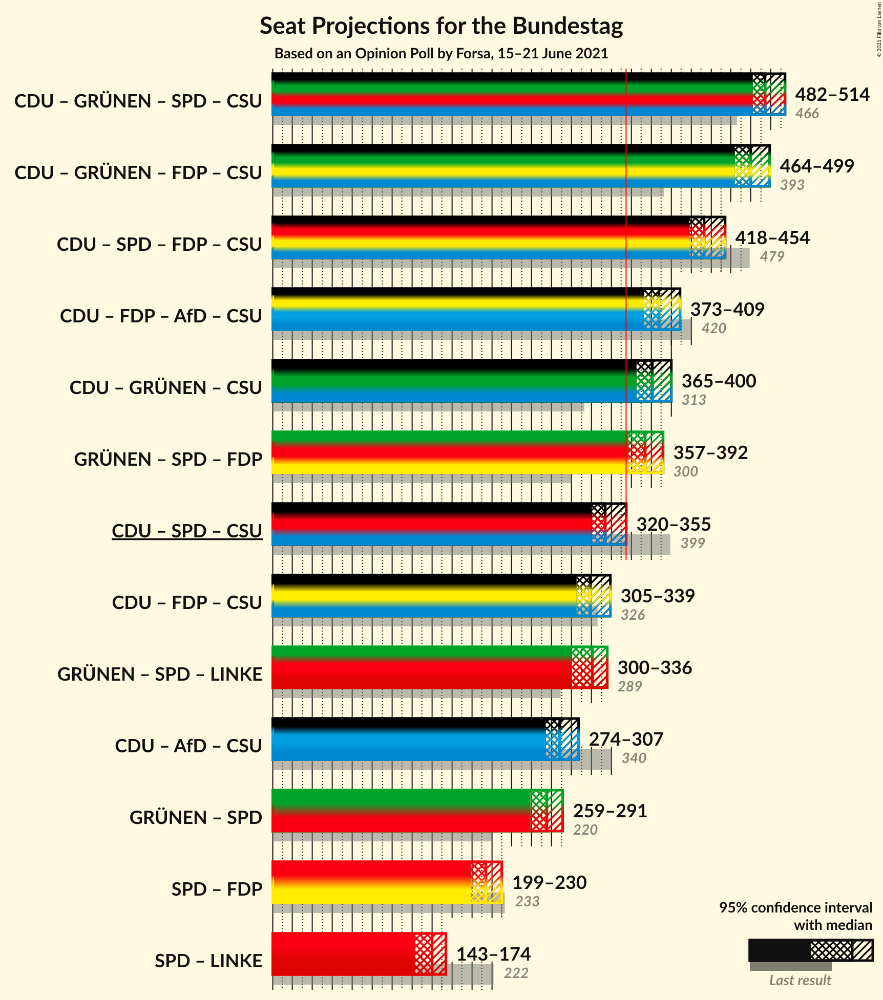 Graph with coalitions seats not yet produced