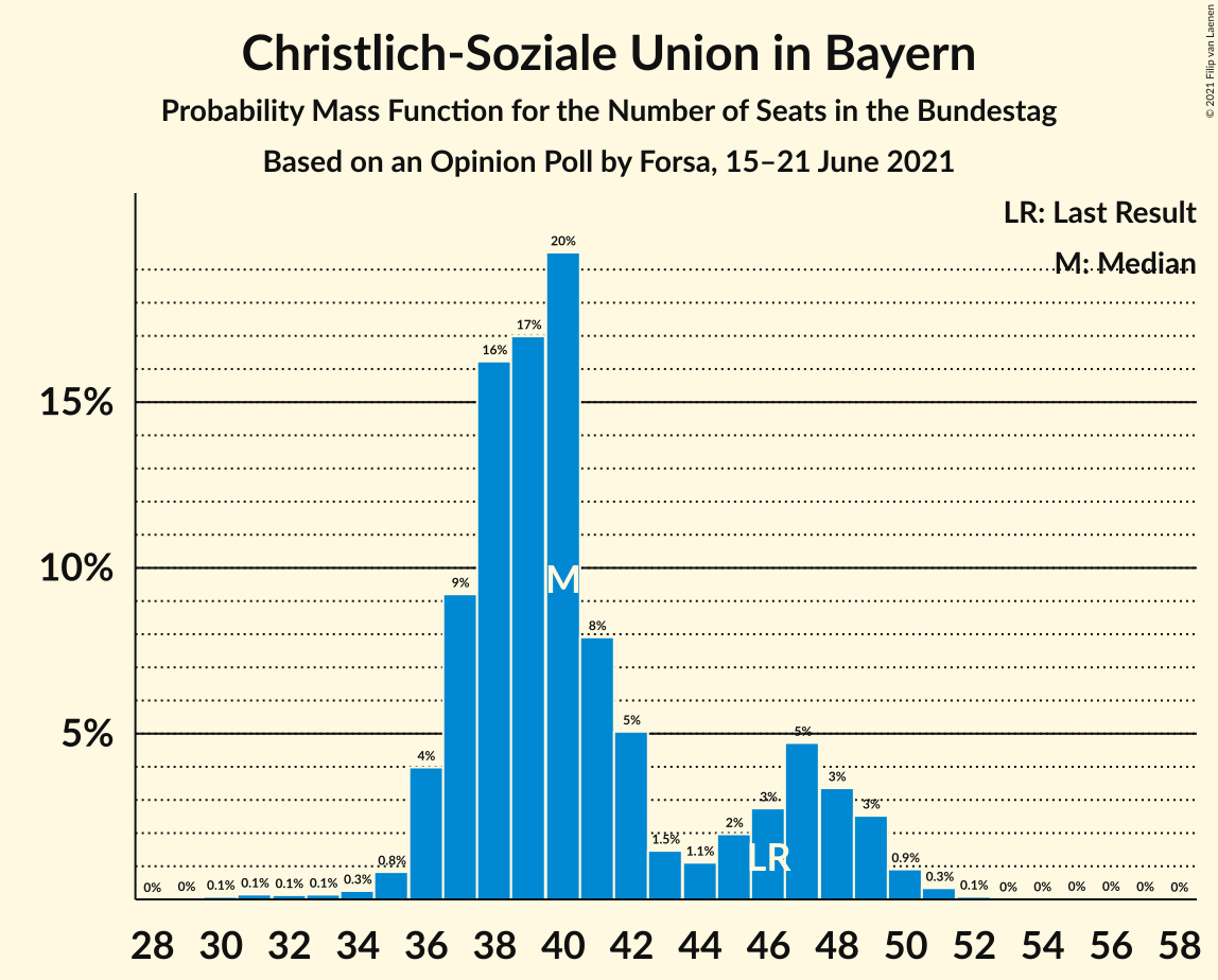 Graph with seats probability mass function not yet produced