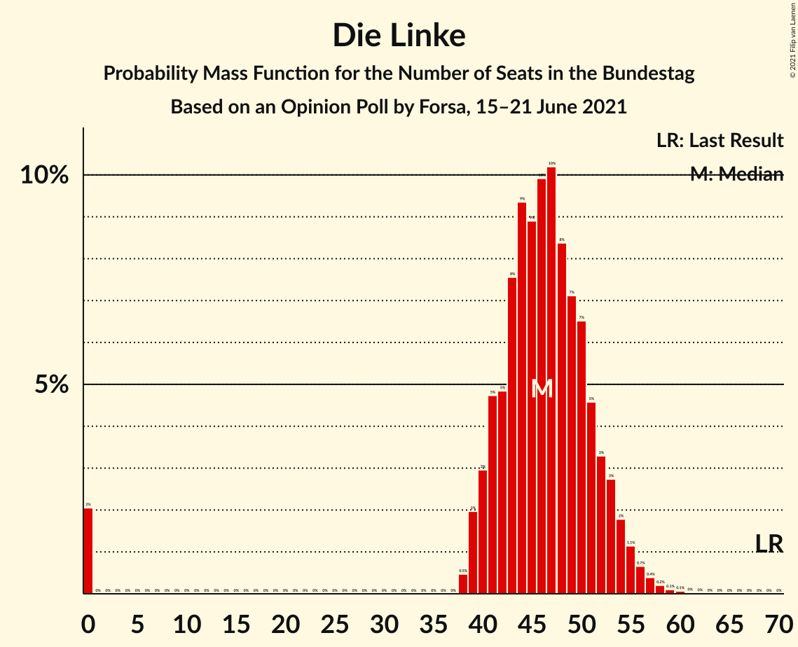 Graph with seats probability mass function not yet produced