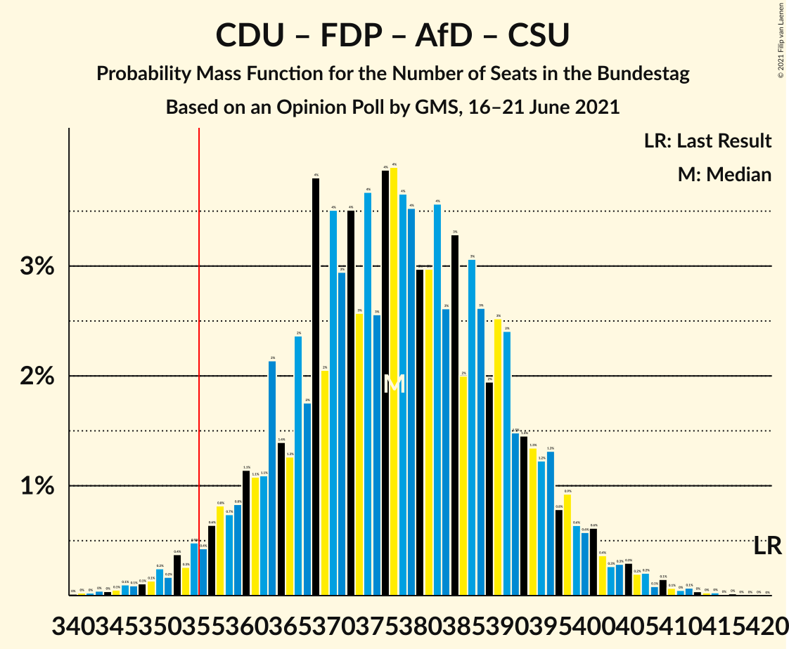 Graph with seats probability mass function not yet produced