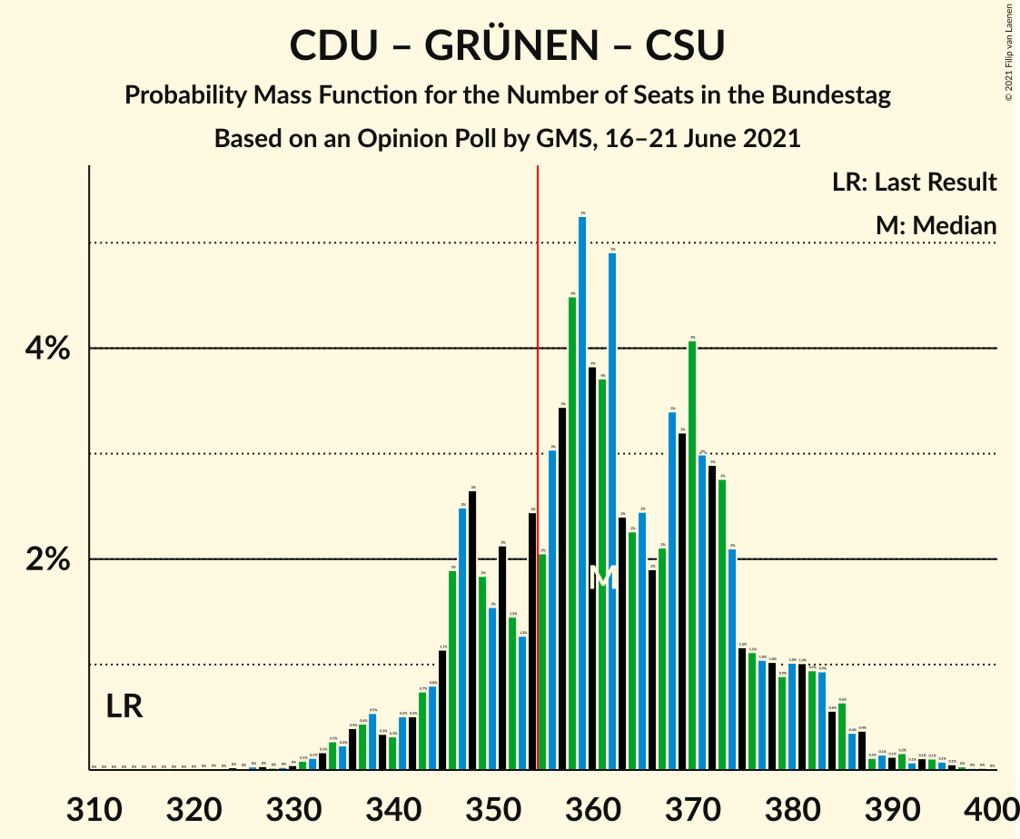 Graph with seats probability mass function not yet produced