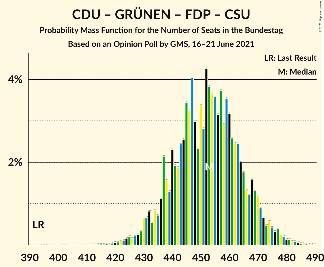 Graph with seats probability mass function not yet produced