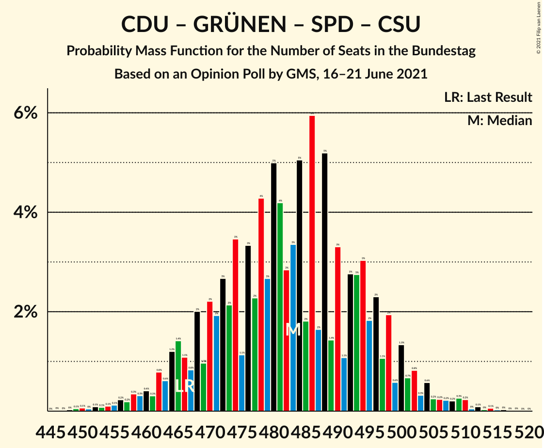 Graph with seats probability mass function not yet produced