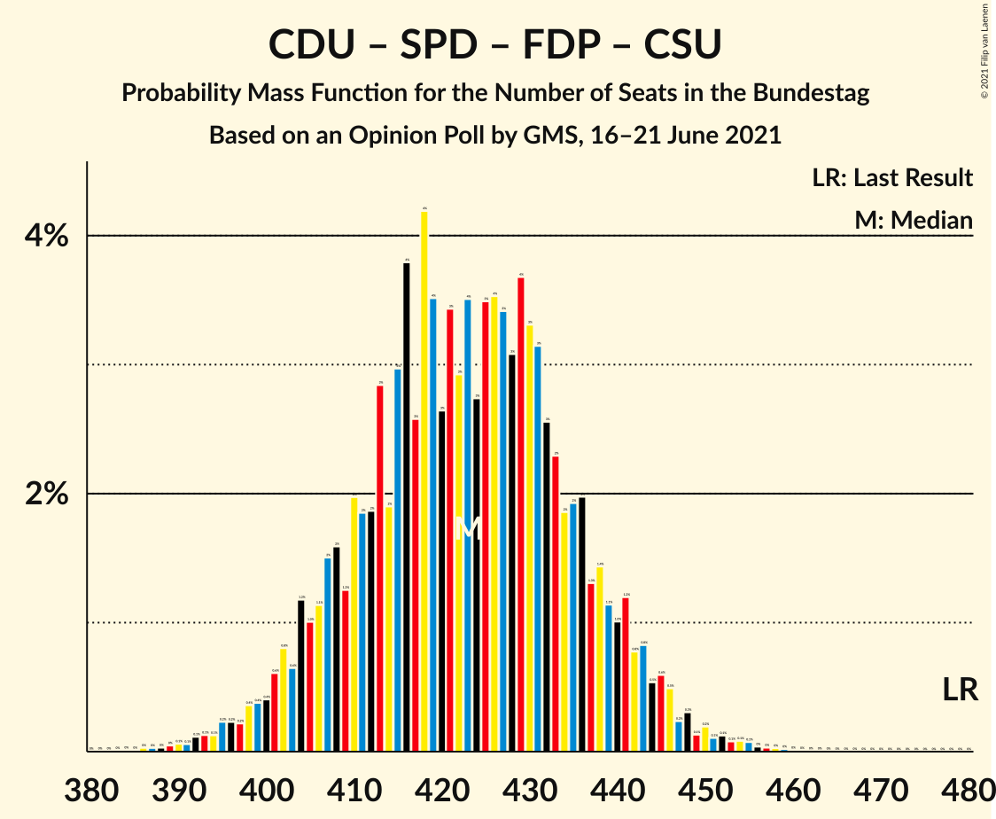 Graph with seats probability mass function not yet produced