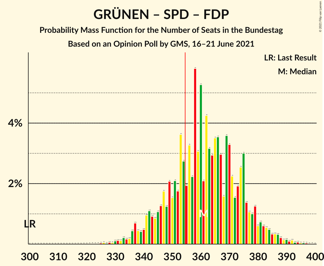 Graph with seats probability mass function not yet produced