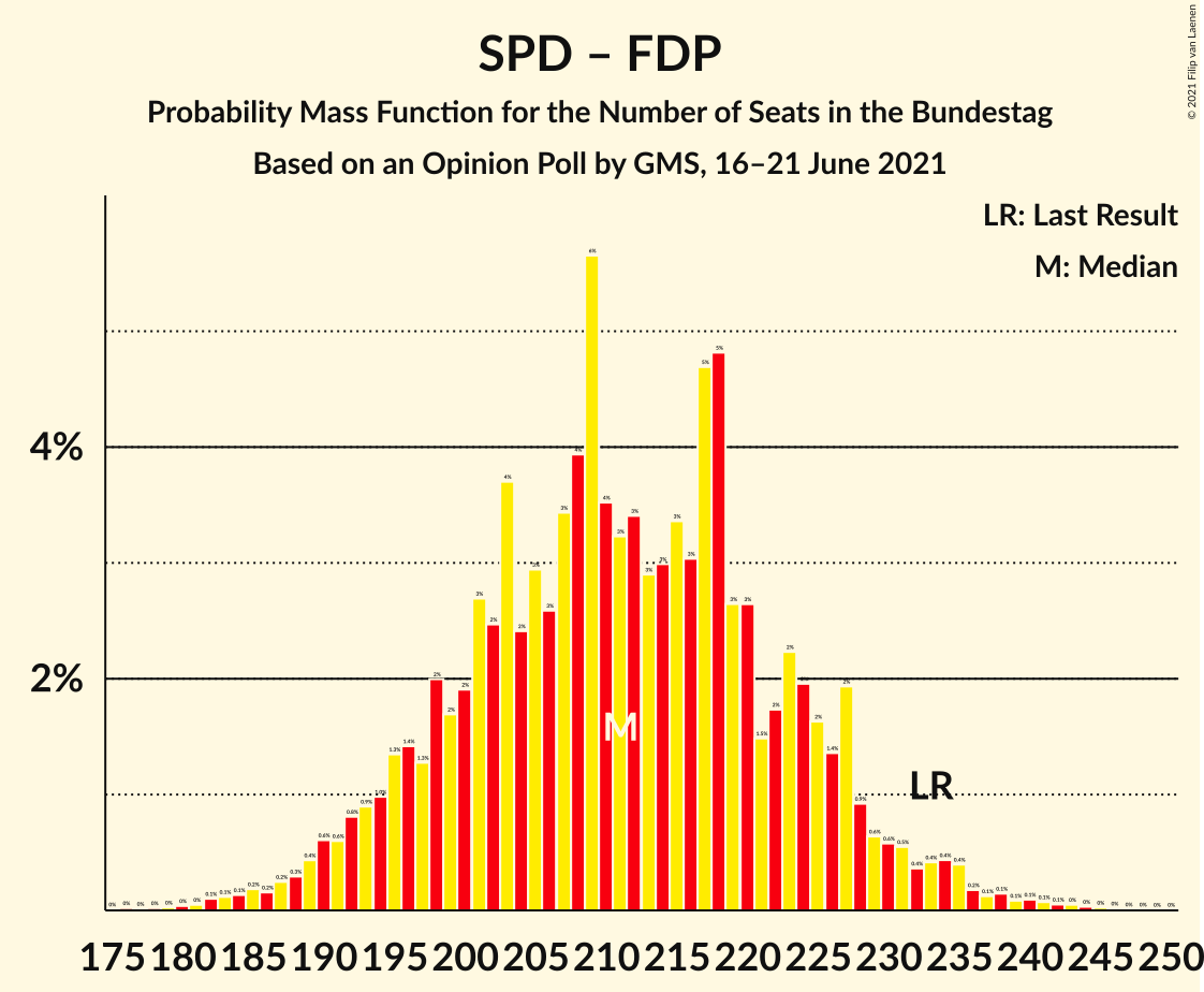 Graph with seats probability mass function not yet produced