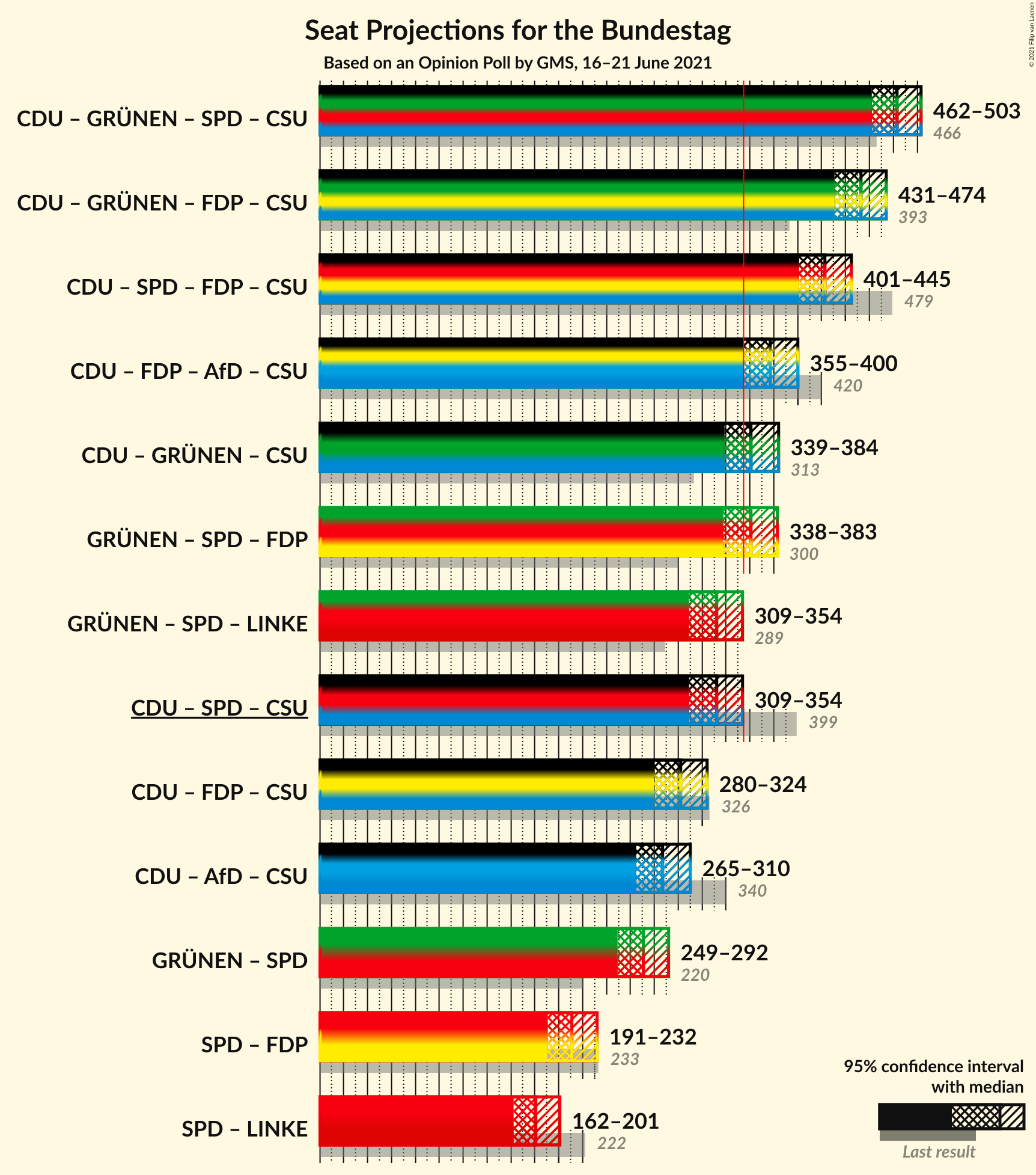 Graph with coalitions seats not yet produced