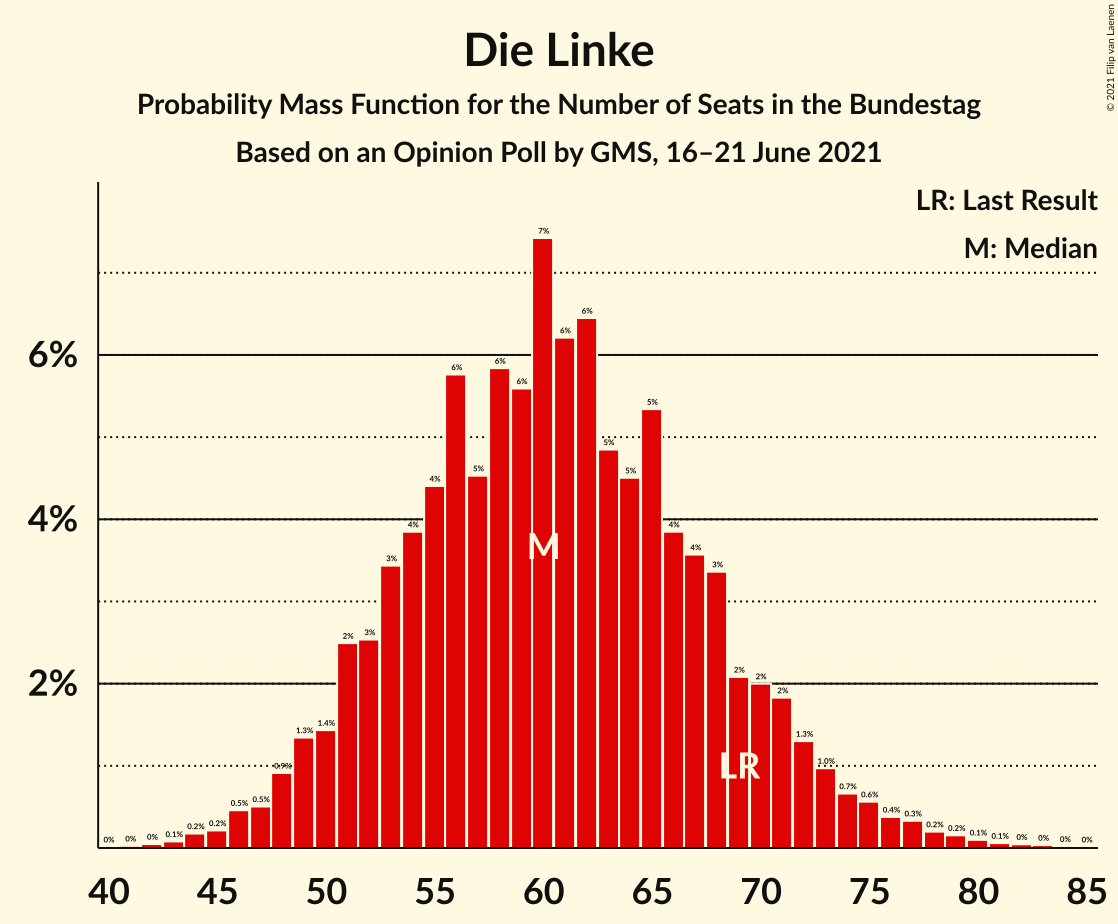 Graph with seats probability mass function not yet produced