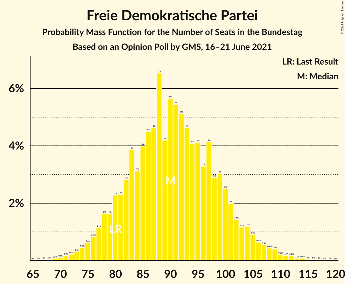 Graph with seats probability mass function not yet produced