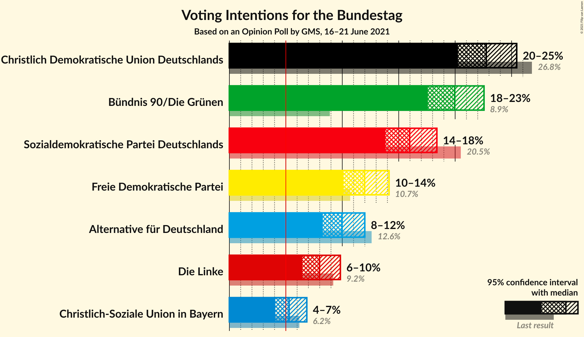 Graph with voting intentions not yet produced