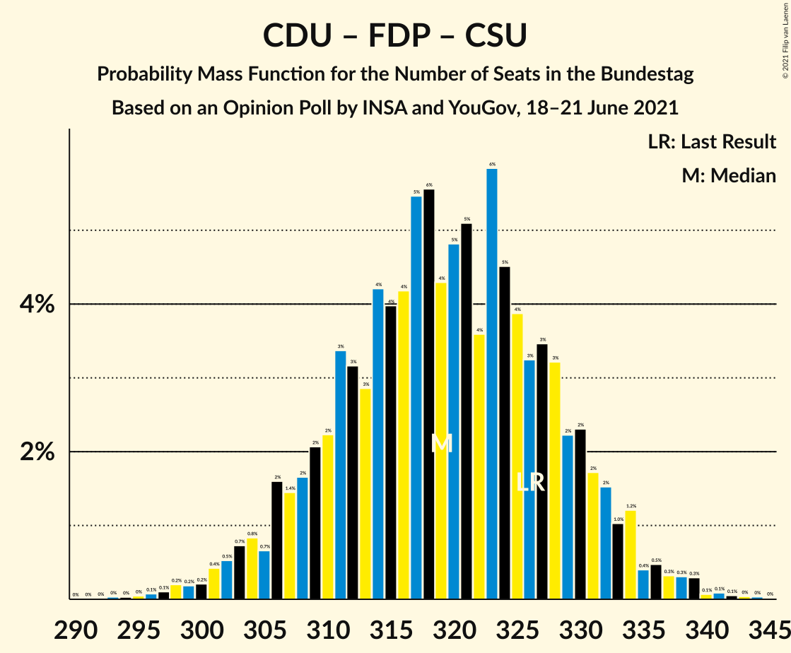 Graph with seats probability mass function not yet produced