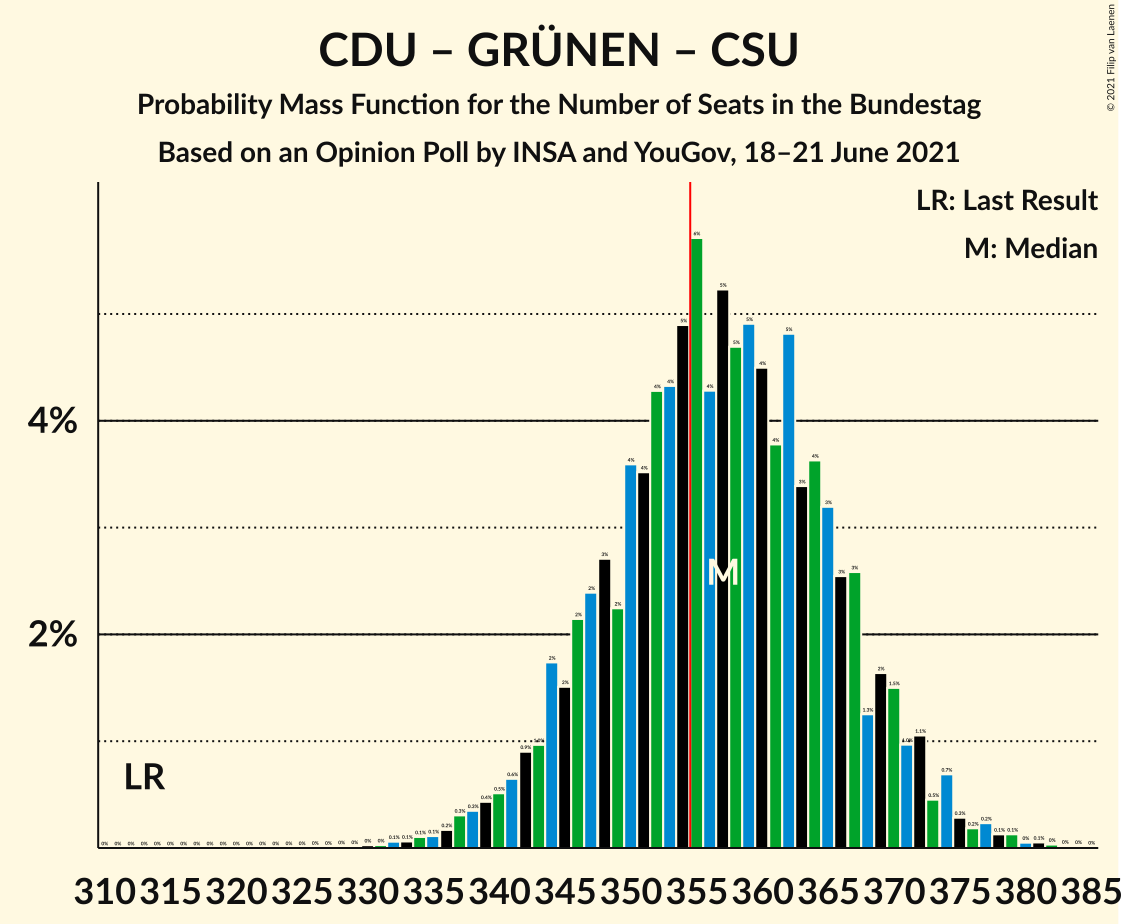 Graph with seats probability mass function not yet produced