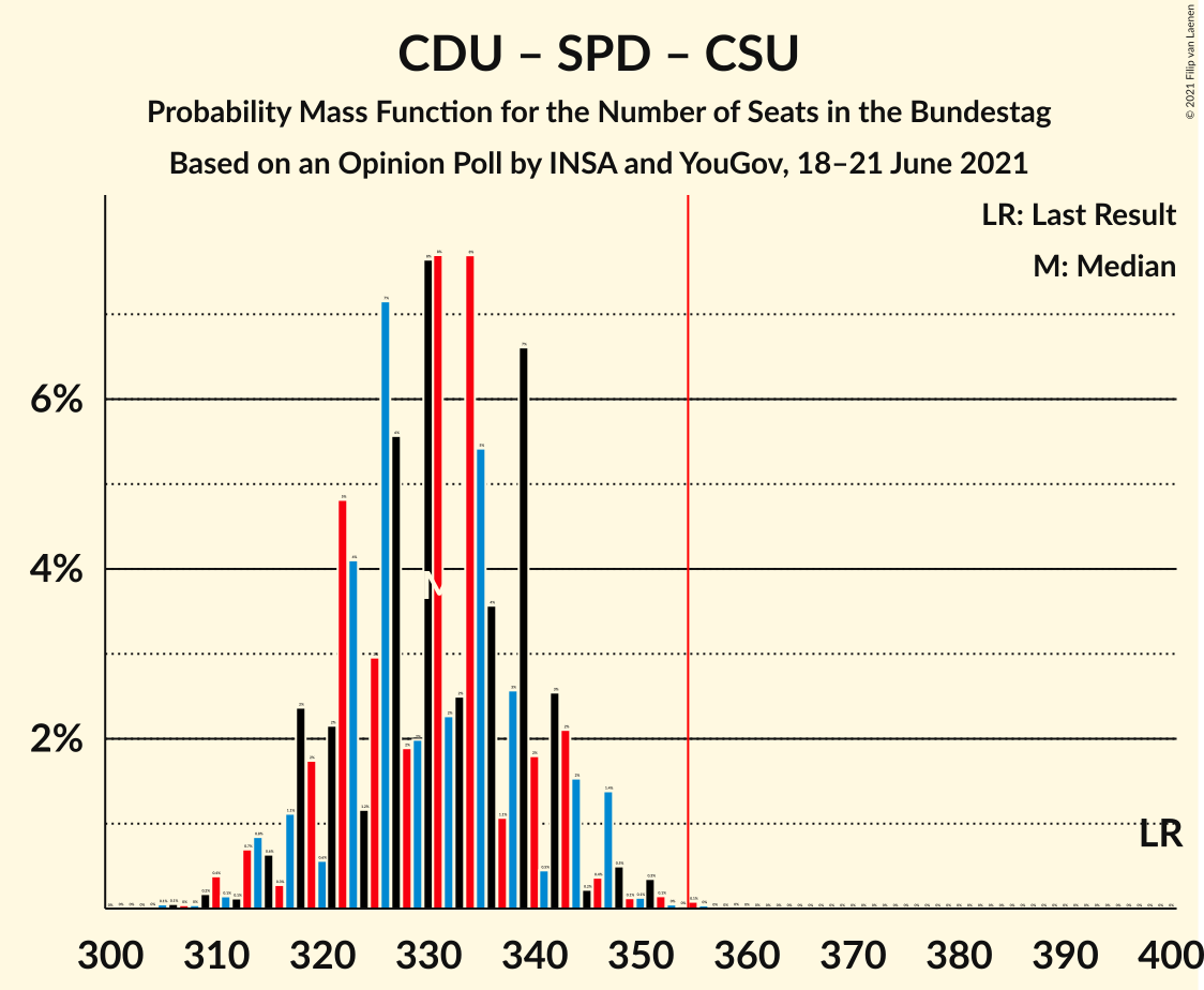 Graph with seats probability mass function not yet produced