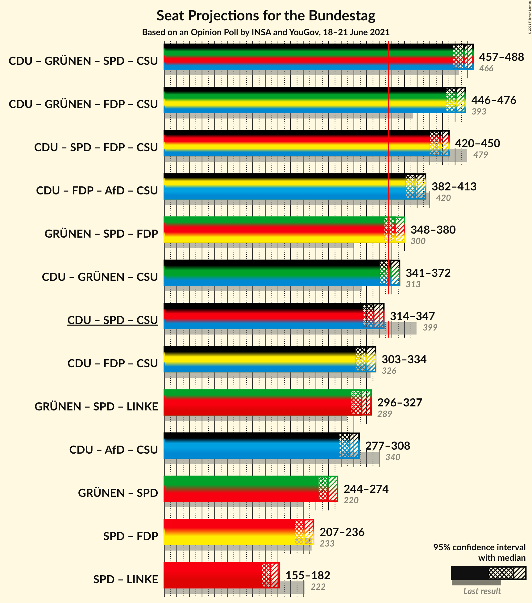 Graph with coalitions seats not yet produced