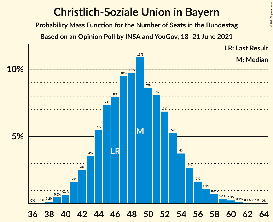 Graph with seats probability mass function not yet produced