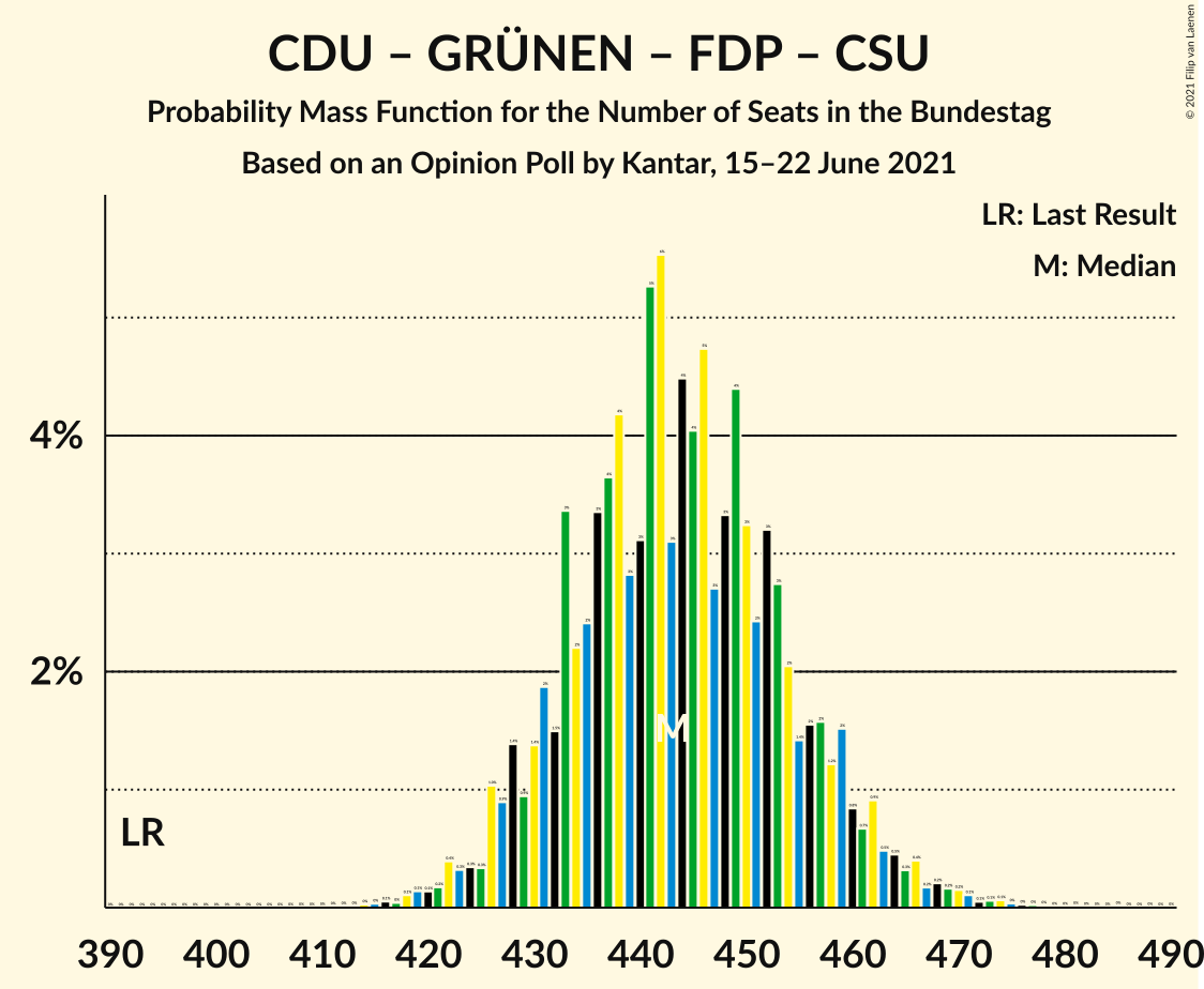 Graph with seats probability mass function not yet produced