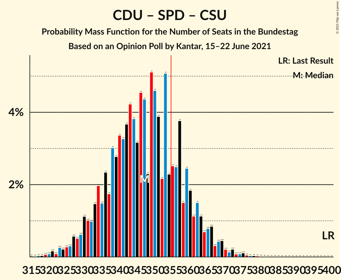 Graph with seats probability mass function not yet produced