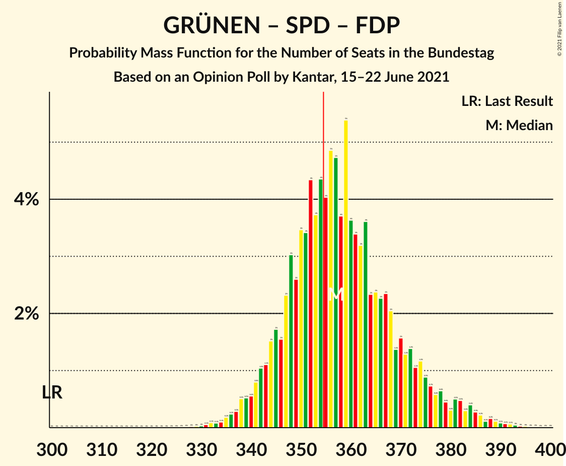 Graph with seats probability mass function not yet produced