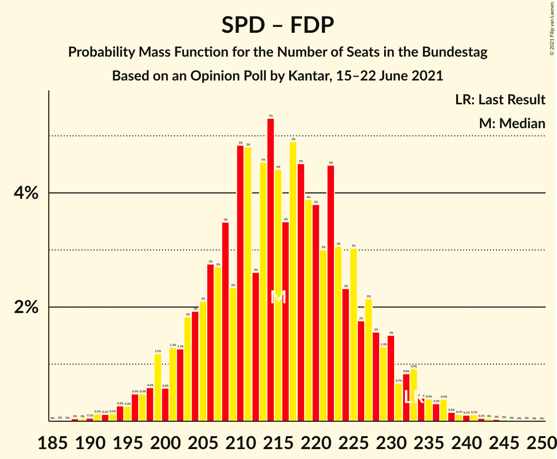 Graph with seats probability mass function not yet produced