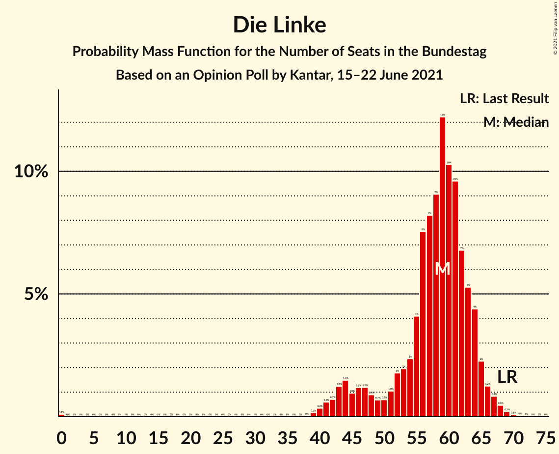 Graph with seats probability mass function not yet produced