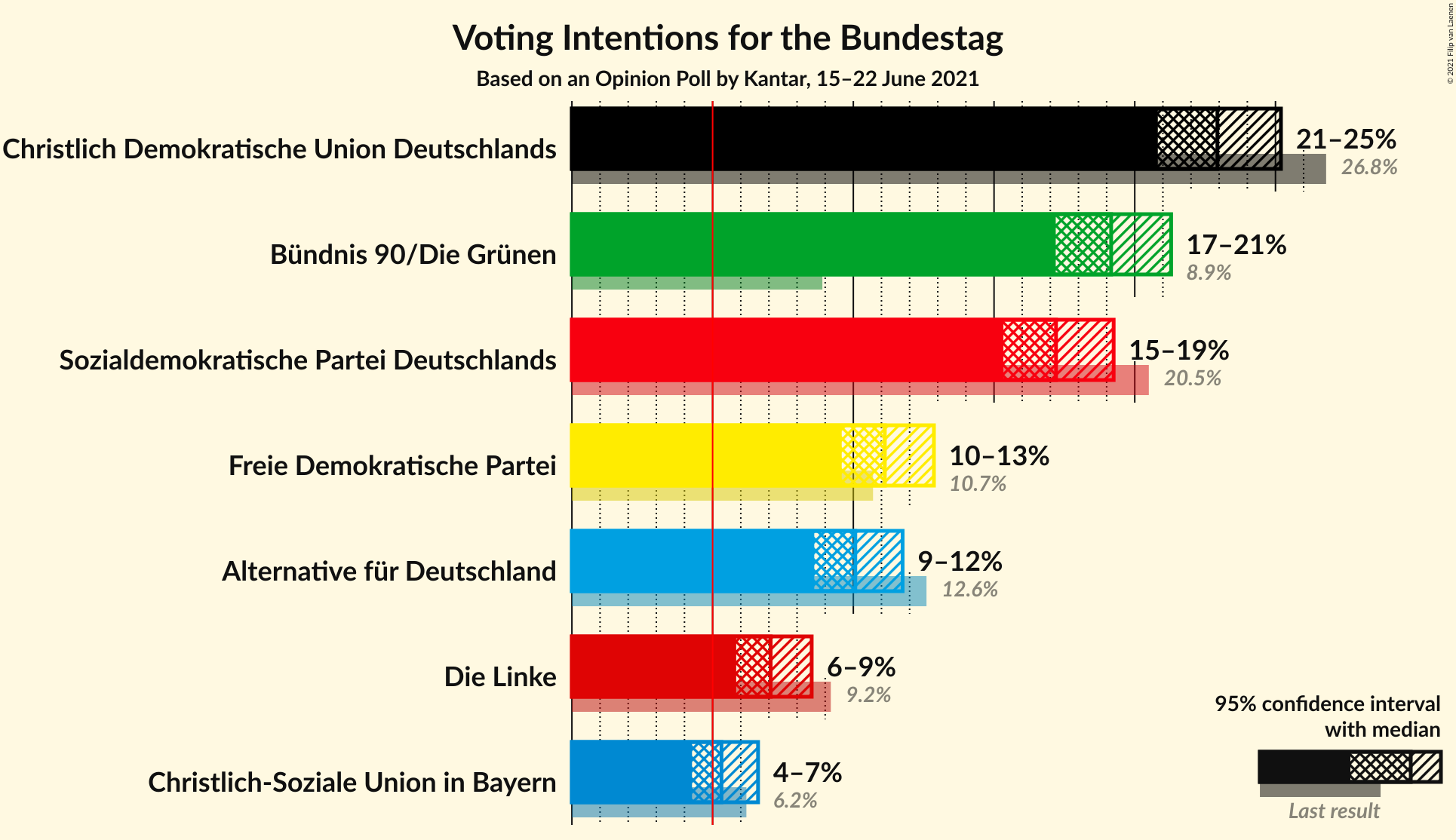 Graph with voting intentions not yet produced