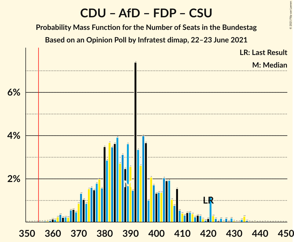 Graph with seats probability mass function not yet produced