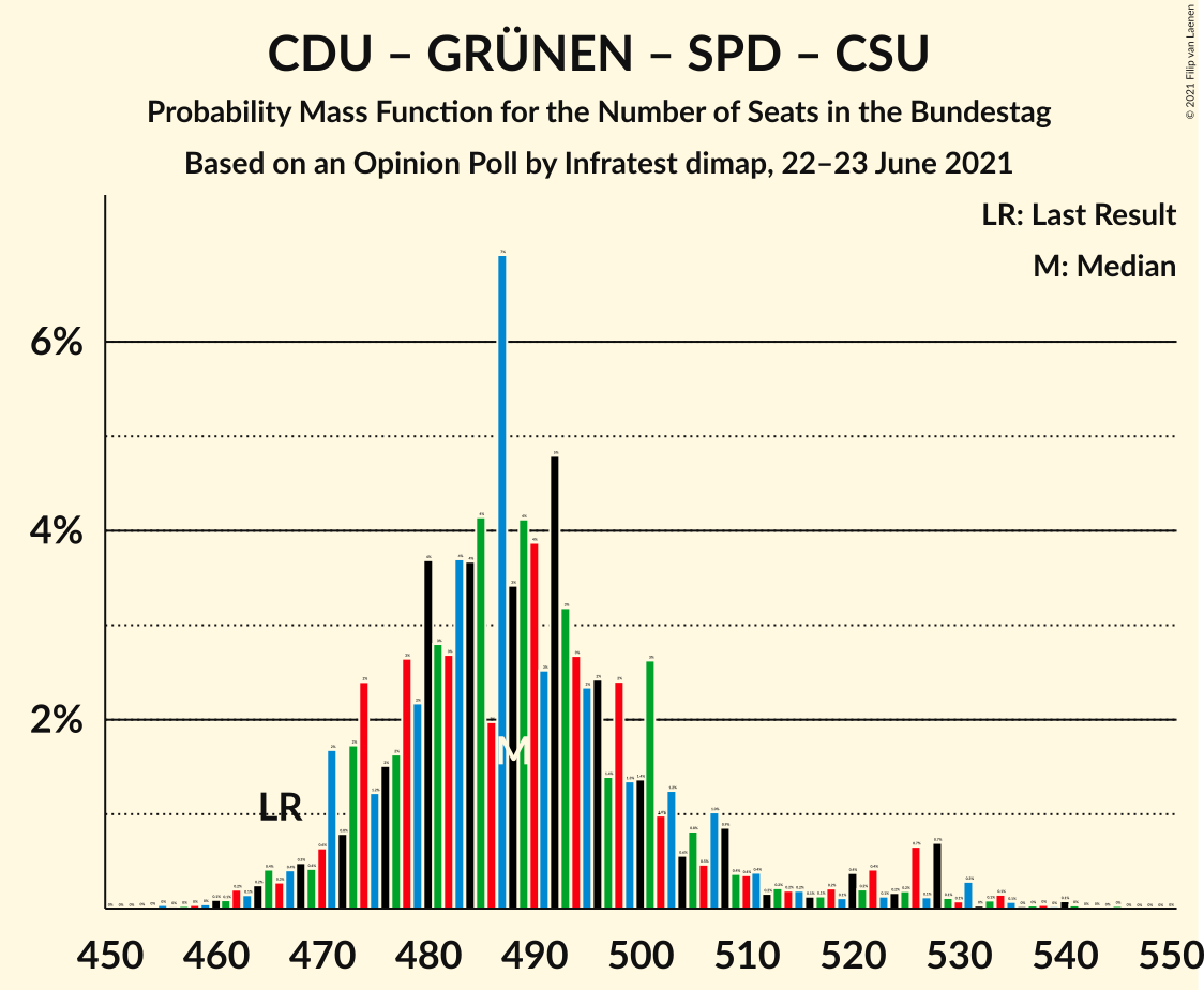 Graph with seats probability mass function not yet produced