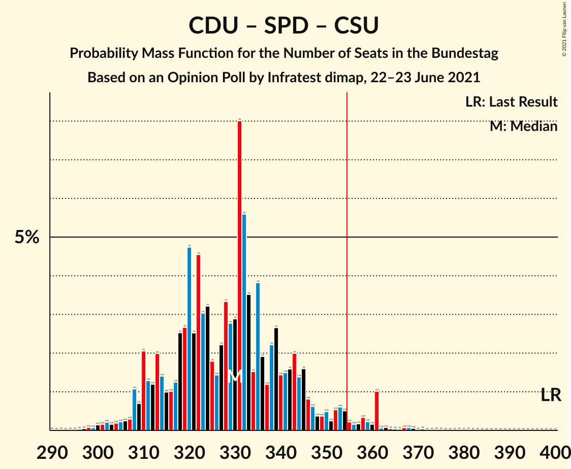 Graph with seats probability mass function not yet produced