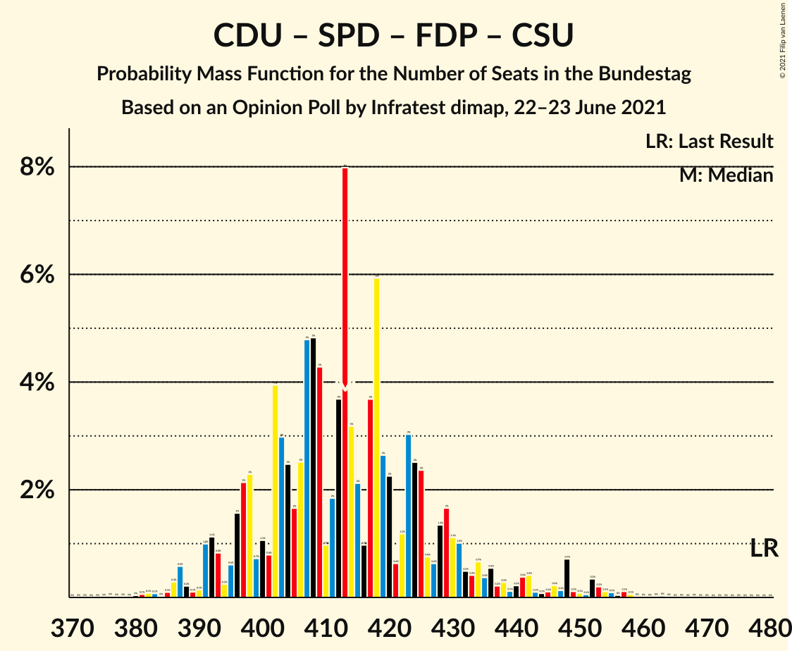 Graph with seats probability mass function not yet produced