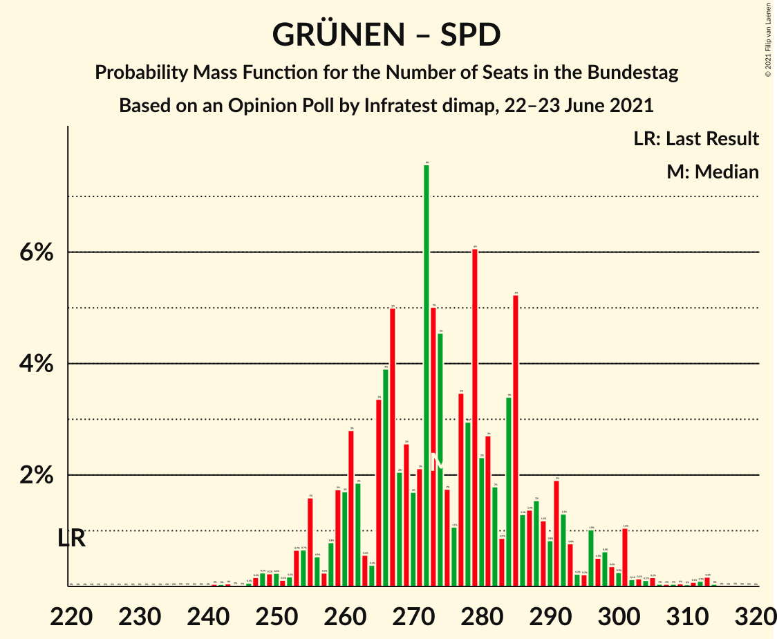 Graph with seats probability mass function not yet produced