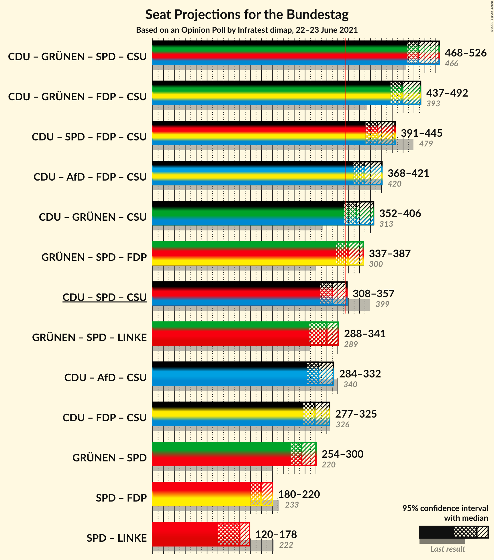 Graph with coalitions seats not yet produced