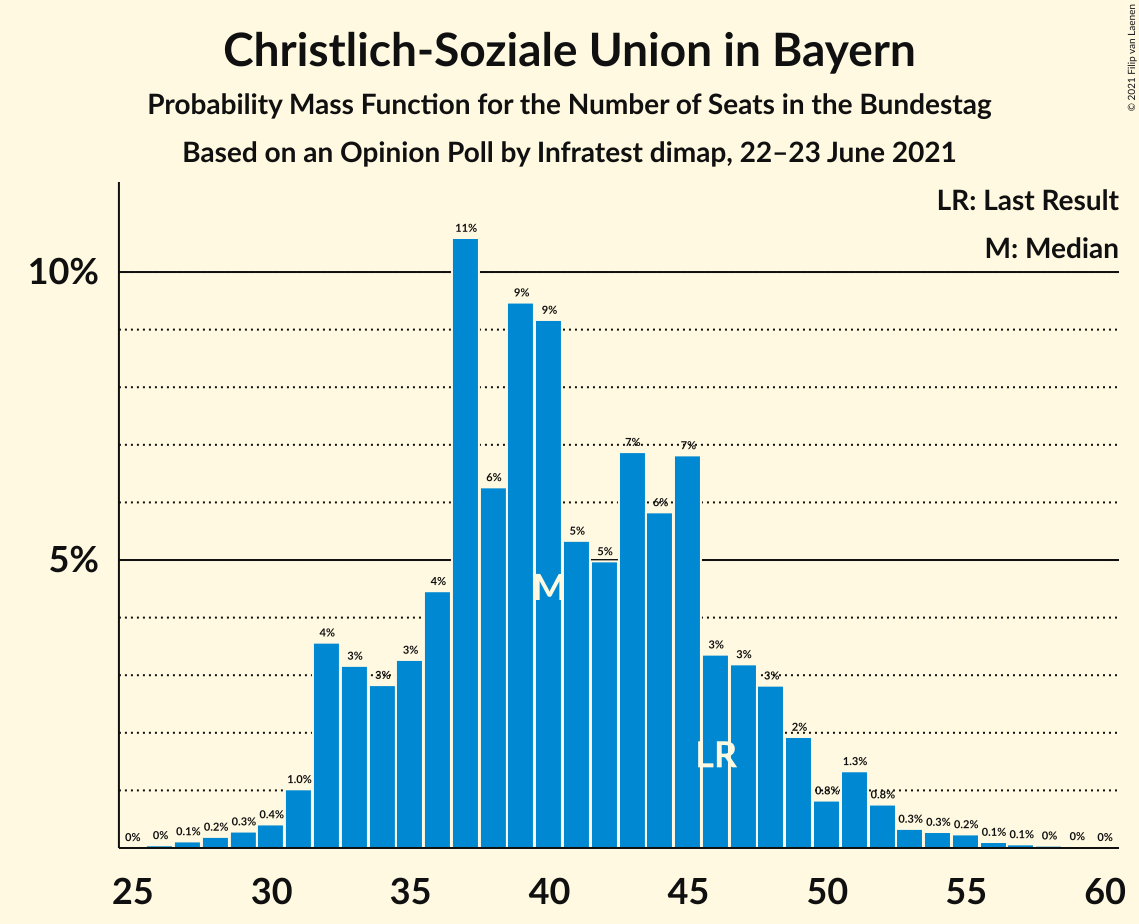 Graph with seats probability mass function not yet produced