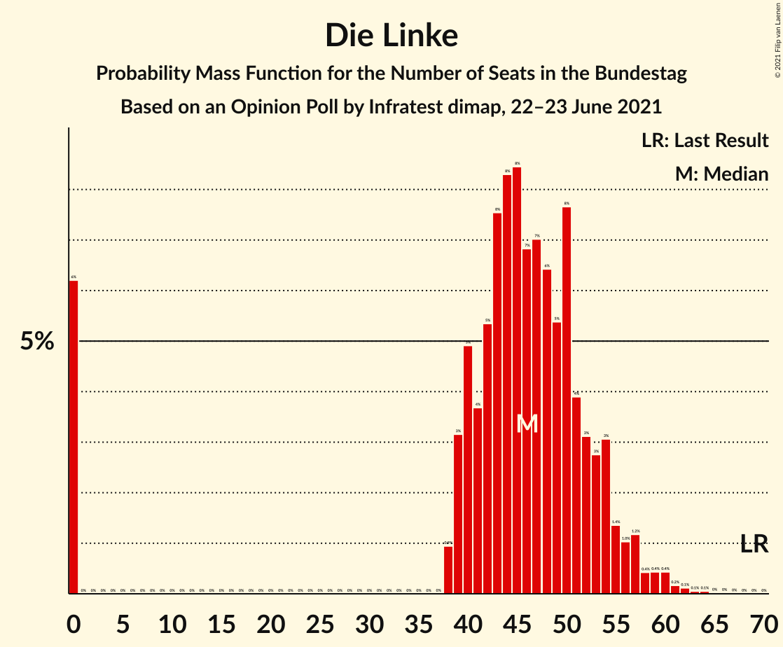 Graph with seats probability mass function not yet produced